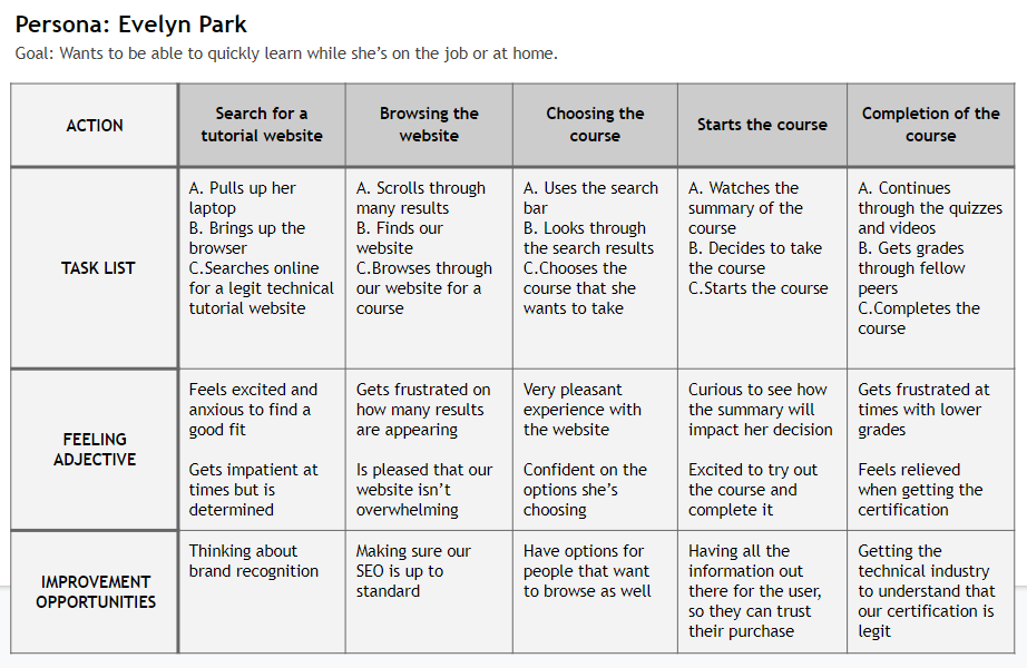 User Journey Map for Evelyn