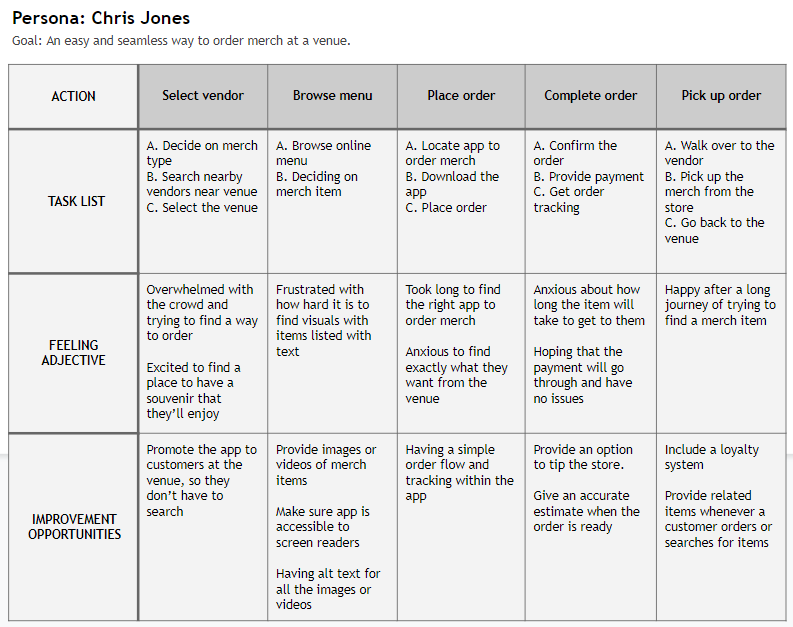 User Journey Map for Chris